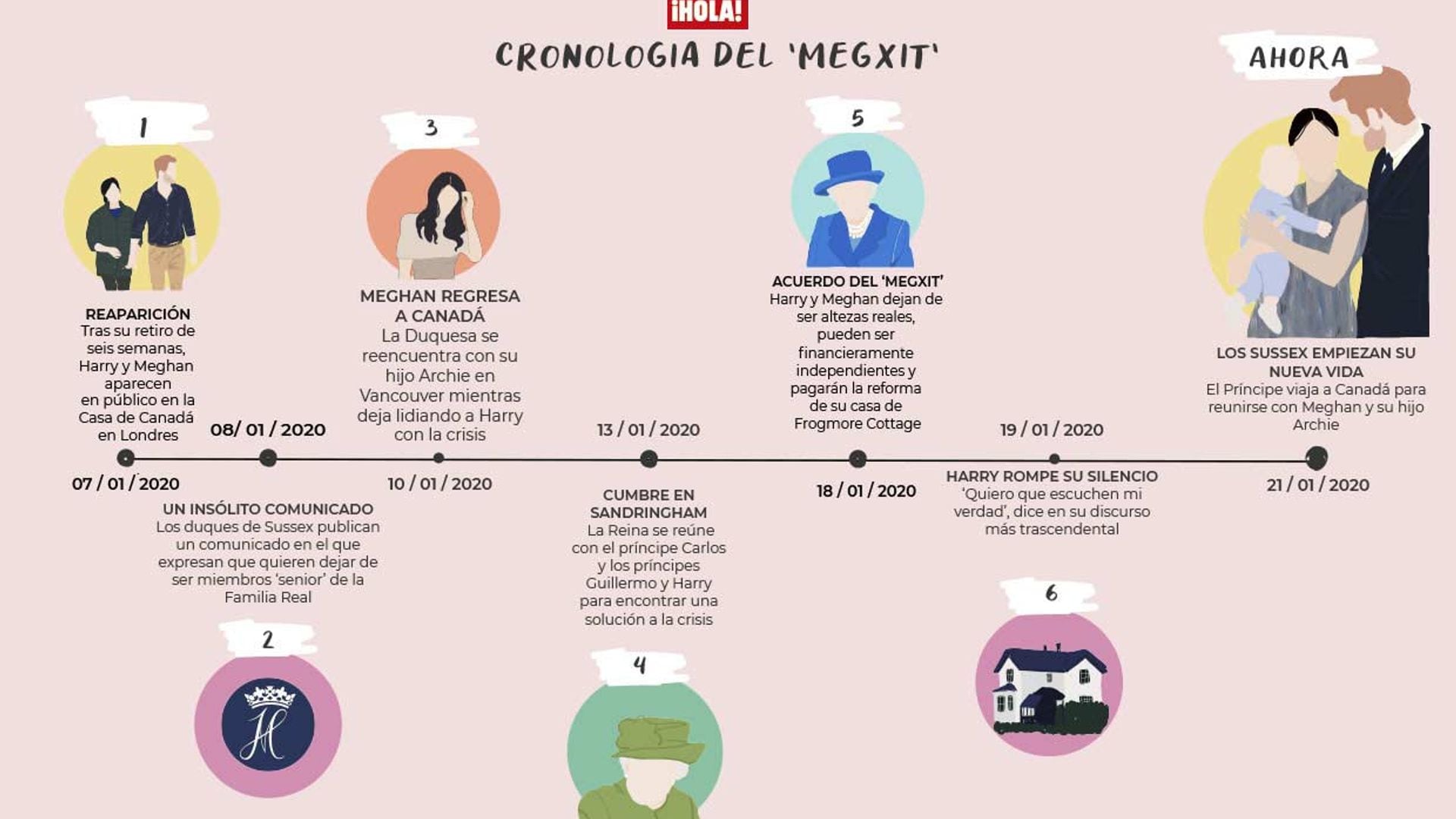 ¿Te lías con el 'Megxit'? La cronología de la crisis de los duques de Sussex con la Familia Real