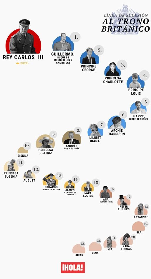 Linea de sucesión al trono británico