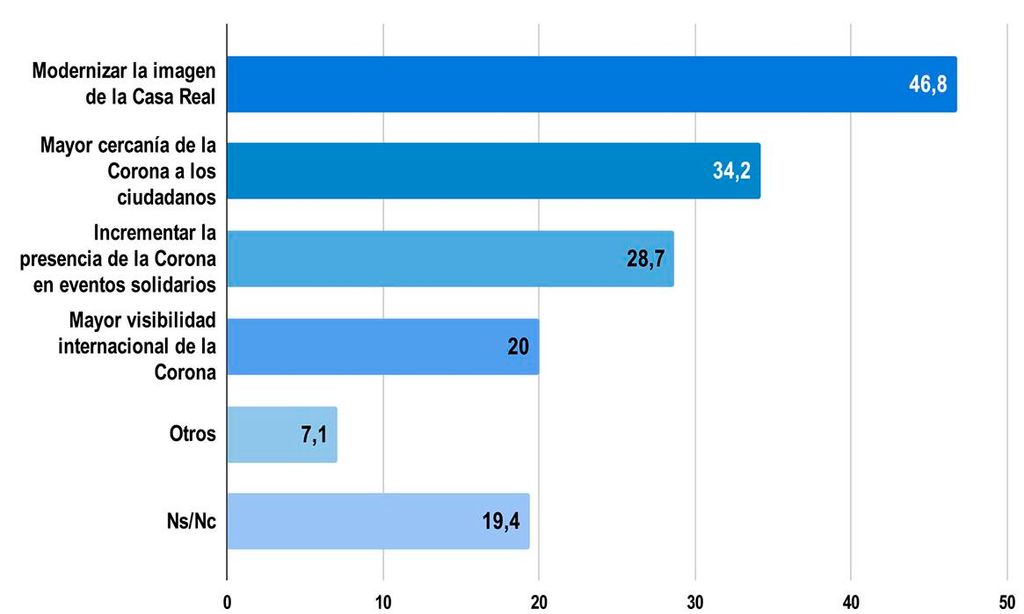 Gráficos Reina Letizia