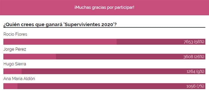 El concursante que ganará 'Supervivientes' según los lectores de HOLA.com es...