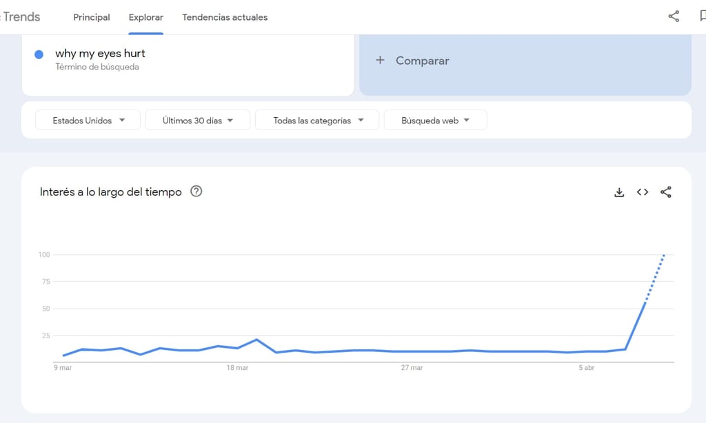 Aumento en búsquedas en Google tras el eclipse