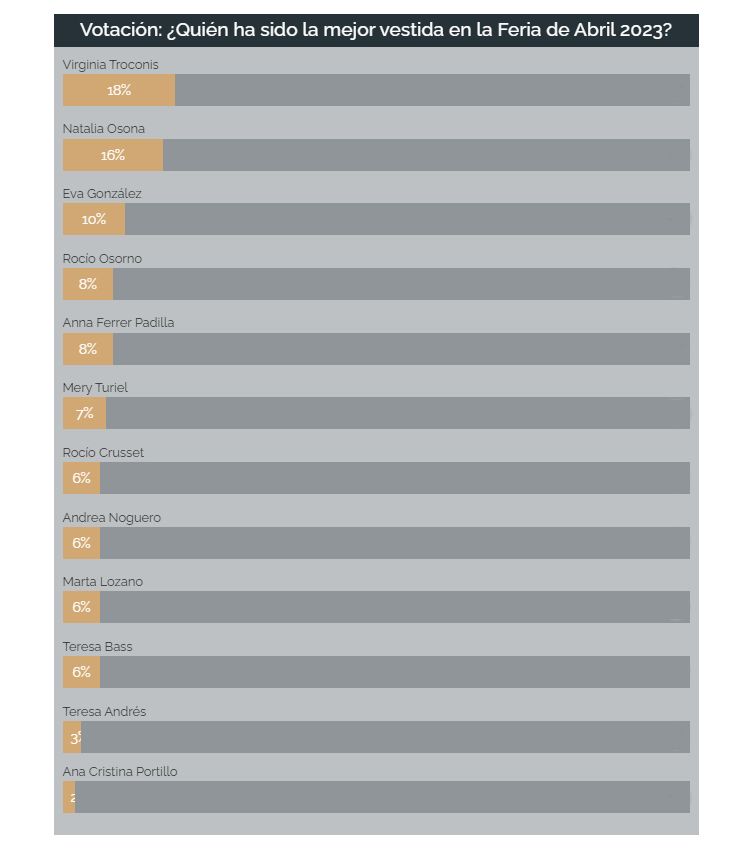 La mejor vestida en la Feria de Abril 2023 según los lectores de ¡HOLA!