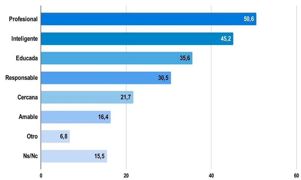 Gráfico profesionalidad Reina Letizia