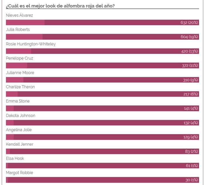 Resultado final de la votación