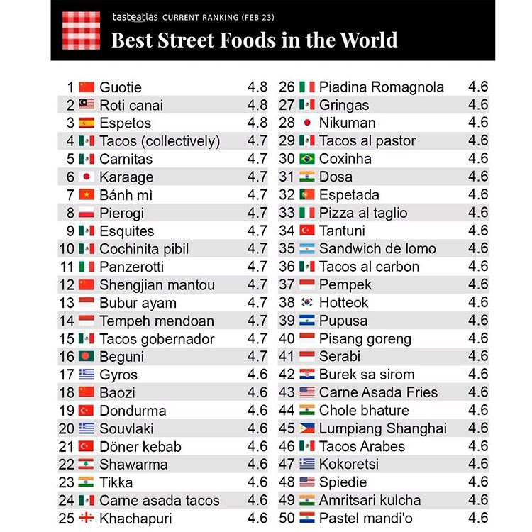 Ranking 10 mejores comidas callejeras de Taste Atlas