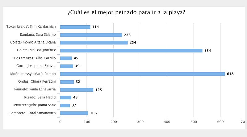 result votacion peinados