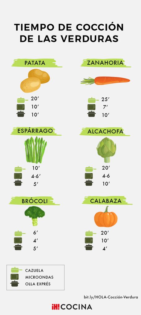 Tiempo de cocción de cada verdura