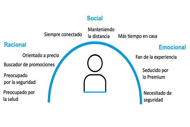 Consumidor post-confinamiento