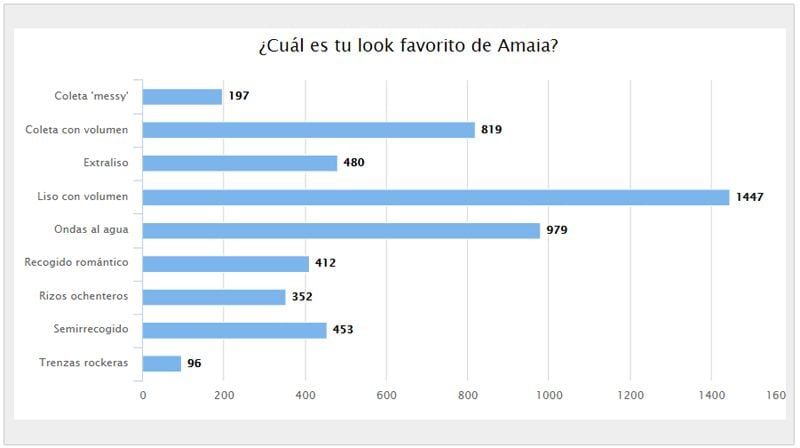 votacion amaia resultados