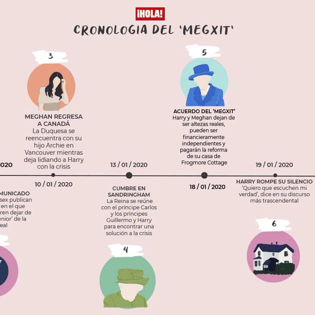 ¿Te lías con el 'Megxit'? La cronología de la crisis de los duques de Sussex con la Familia Real