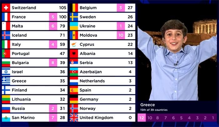 Eurovision 2021 De La Elegante Nieves Alvarez Al Nino Griego En Las Votaciones Anecdotas Y Curiosidades