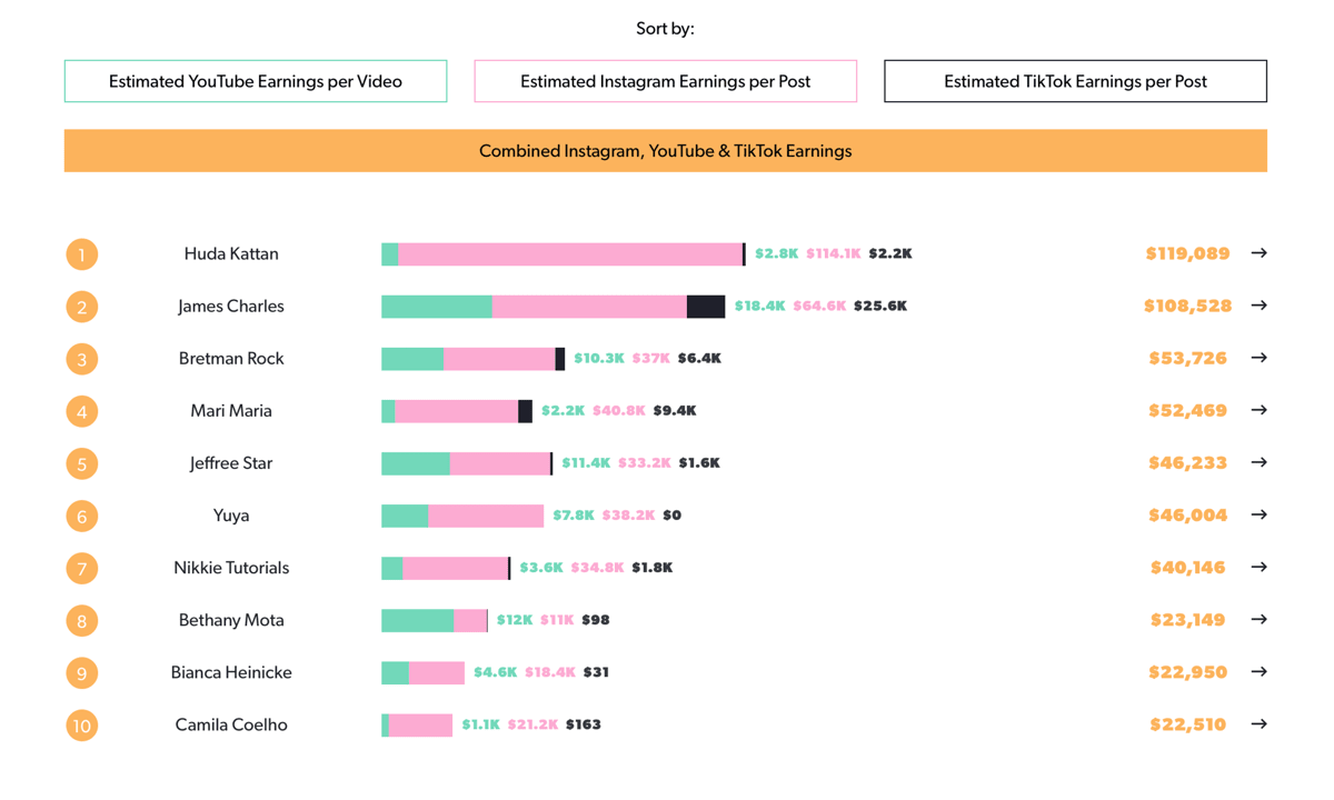 2021 top 10 most affluent beauty influencers across TikTok, Instagram, and Youtube