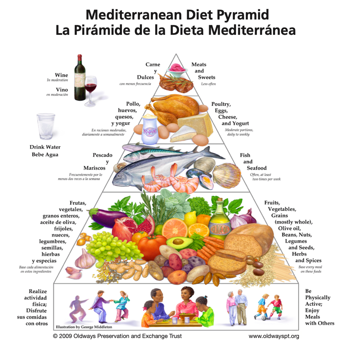 consumer friendly Mediterranean diet pyramid