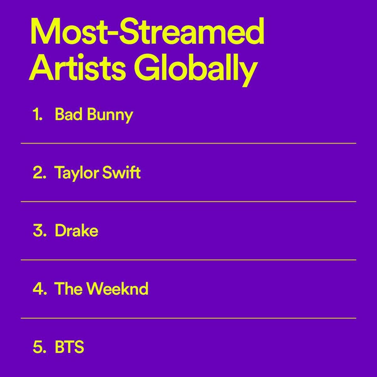 Spotify’s 2022 Wrapped: Bad Bunny is again the number one most streamed artist globally