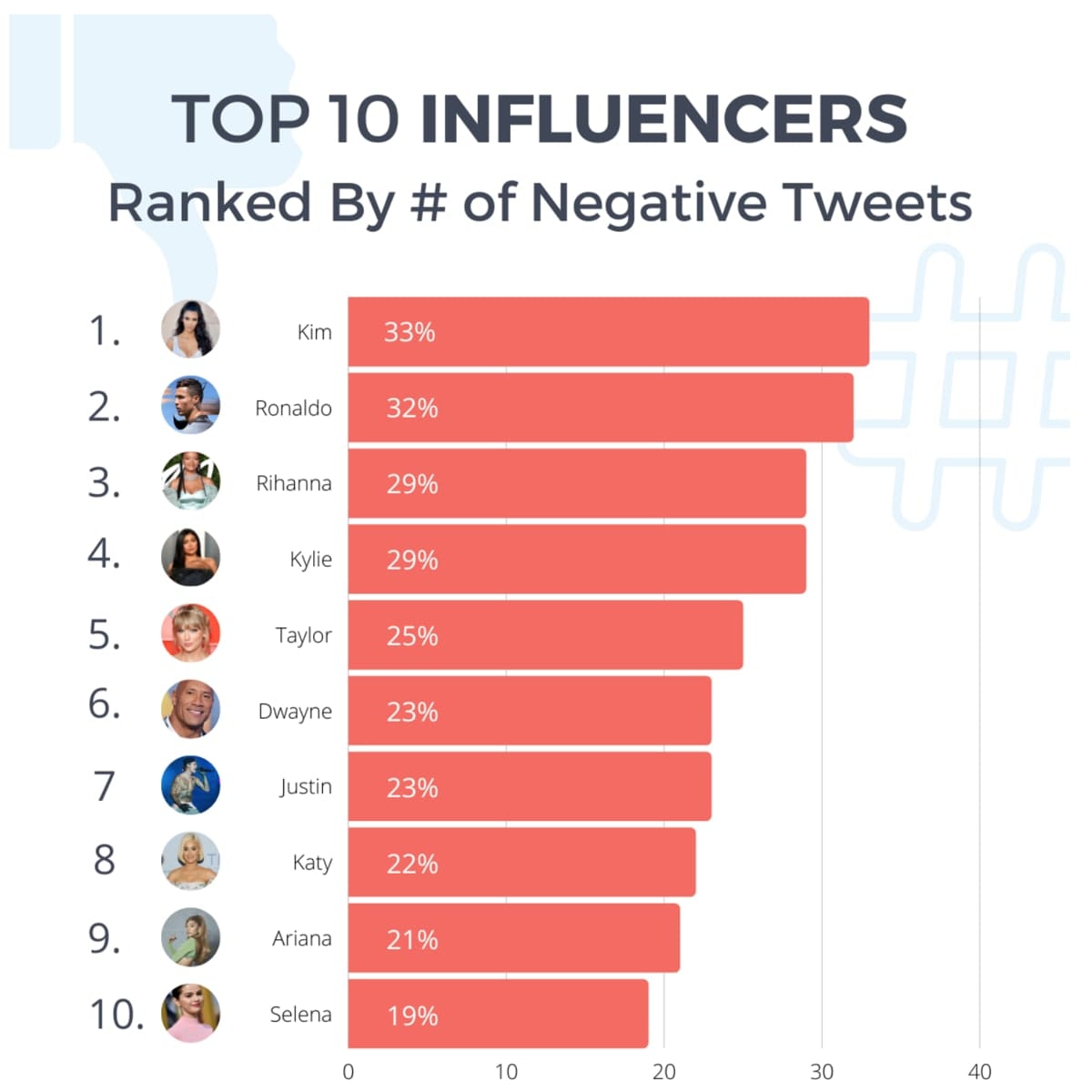 Influencer Stats 2022