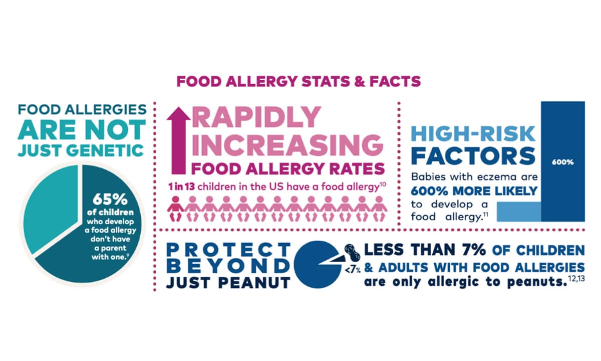 The end of food allergies: How to introduce food allergens to our kiddos