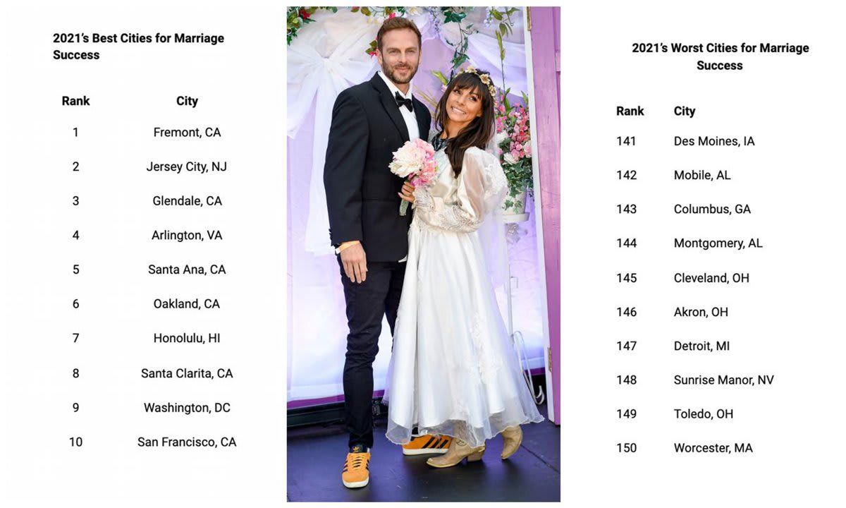2021’s best cities and worst to get and stay married