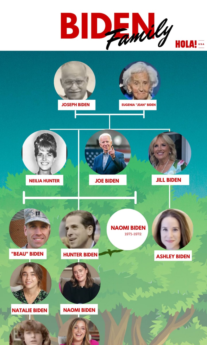 Joe Biden family tree