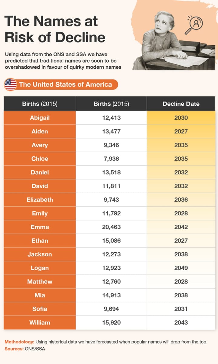 Top traditional baby names that are seeing a resurgence in popularity