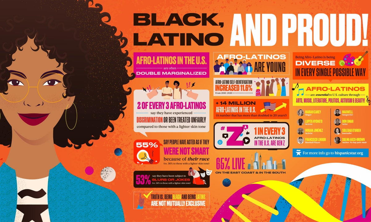 Black, Latino, and PROUD! Interesting facts about Afro Latinos in the U.S