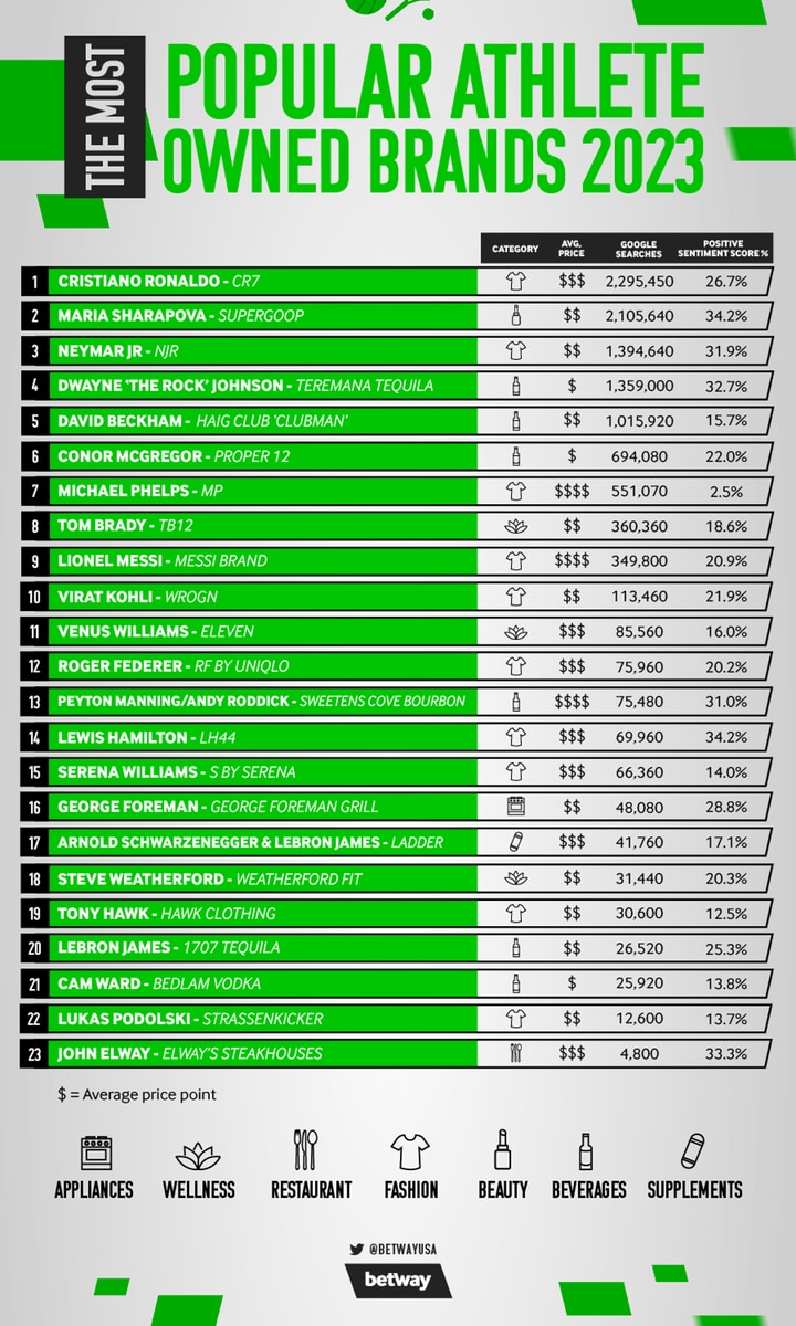 The Most Loved Athlete Owned Clothing Brands: Lewis Hamilton and Messi are among the favorites