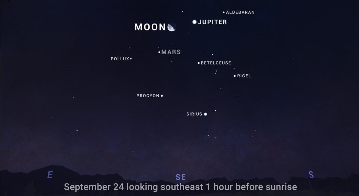 Sky chart showing The Moon near Jupiter in the morning sky before sunrise on September 24, along with some of the well-known (Northern Hemisphere) winter stars and constellations.