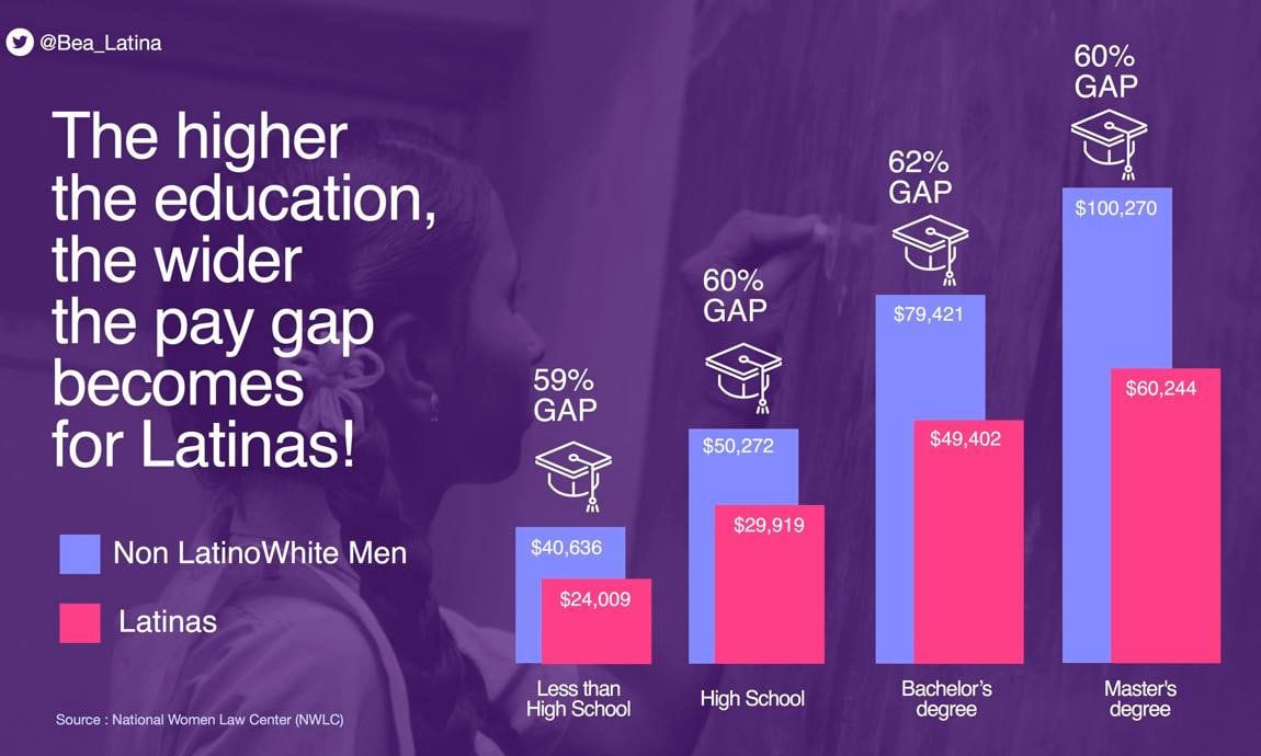 Infographic explaining the Latina Pay Gap.