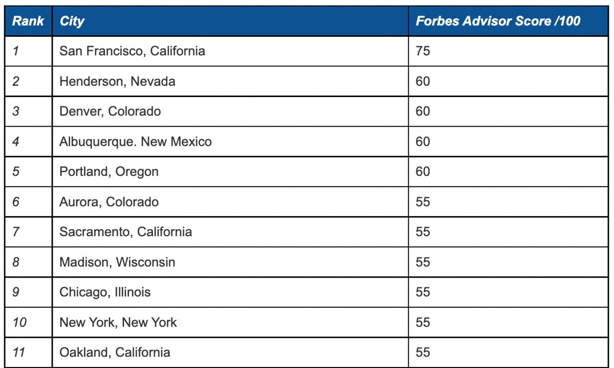 Best cities for dogs in the US