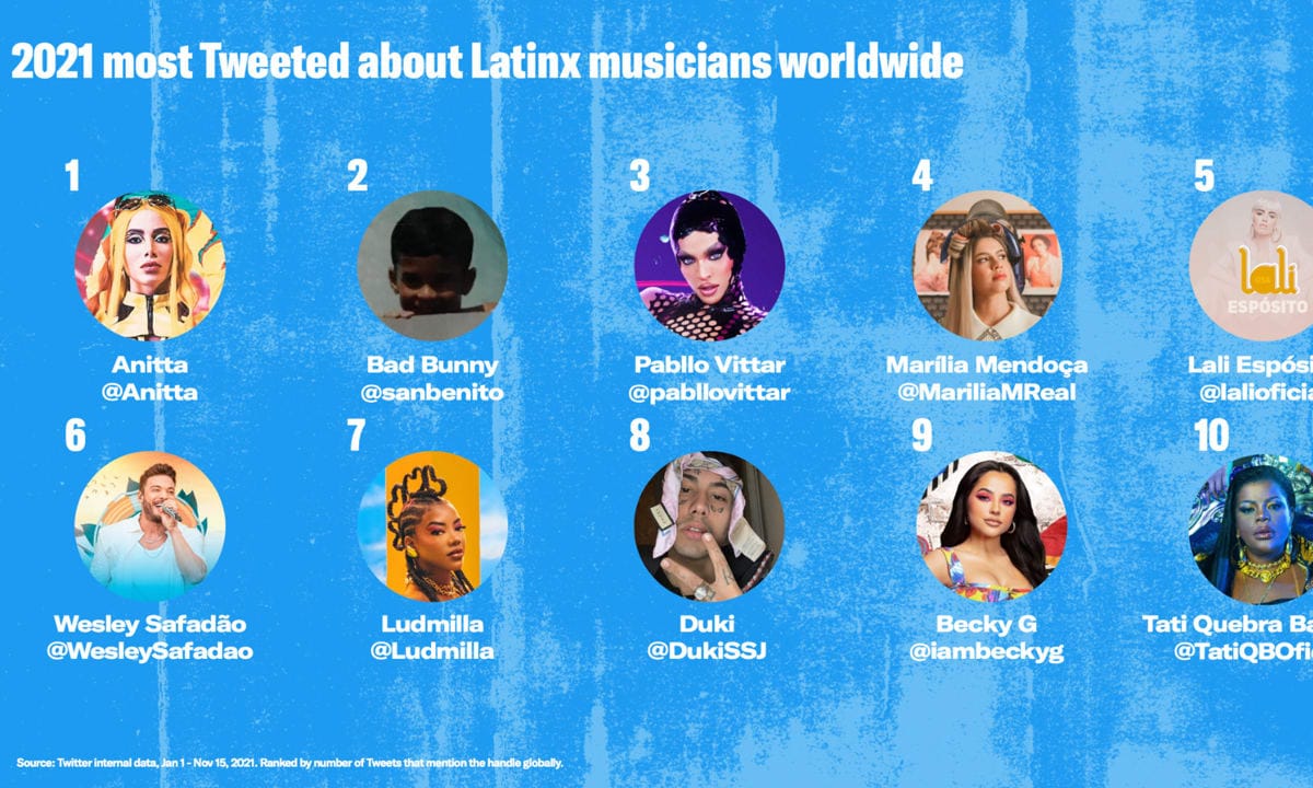 Most tweeted about latinx in 2021